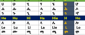 Read more about the article Amharic Fidel Quizzes፡ Amharic Language Alphabet