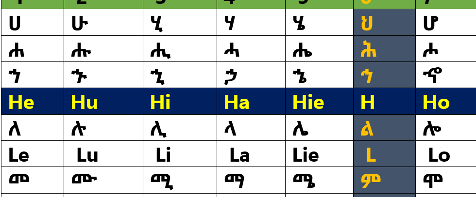 You are currently viewing Amharic Fidel Quizzes፡ Amharic Language Alphabet