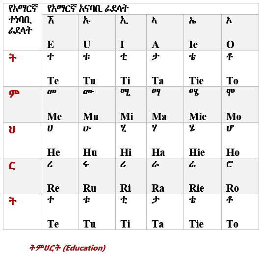 Amharic Fidel gebeta Amharic Fidel