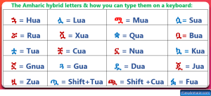 The Amharic hybrid letters & how you can type them on a keyboard