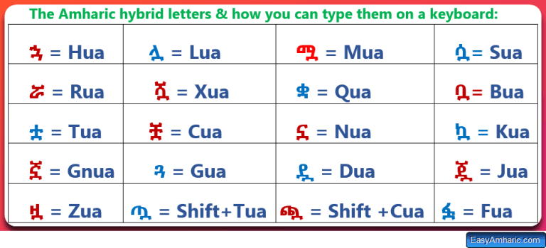 Amharic Alphabet Guide For Beginners Part 1 - EasyAmharic.com