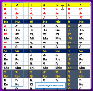 Amharic language alphabet: second row of Fidal characters