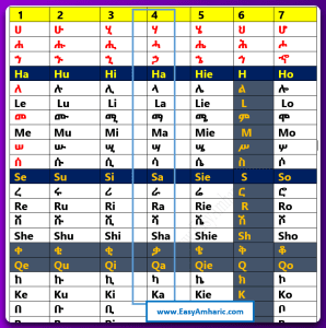 Amharic alphabet pronunciation guide visual