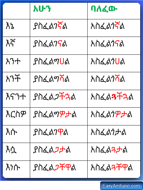 I need in Amharic
